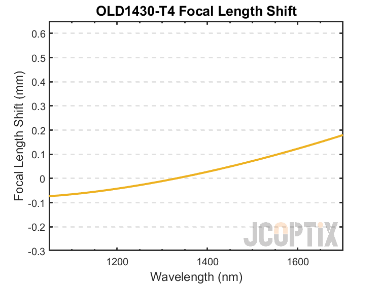 OLD1430-T4 Focal Length Shift